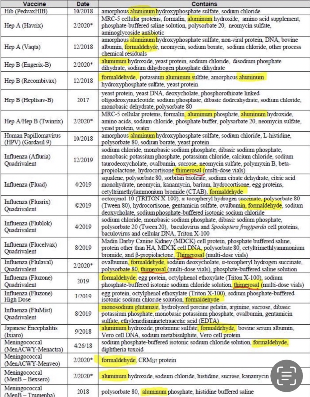 DiedSuddenly_'s tweet photo. These are the ingredients in the vaccines we are told to force on our children.

If parents were aware that they are aluminum and formaldehyde cocktails, perhaps they would rethink the doctor's visit https://t.co/5Y214d6GXr