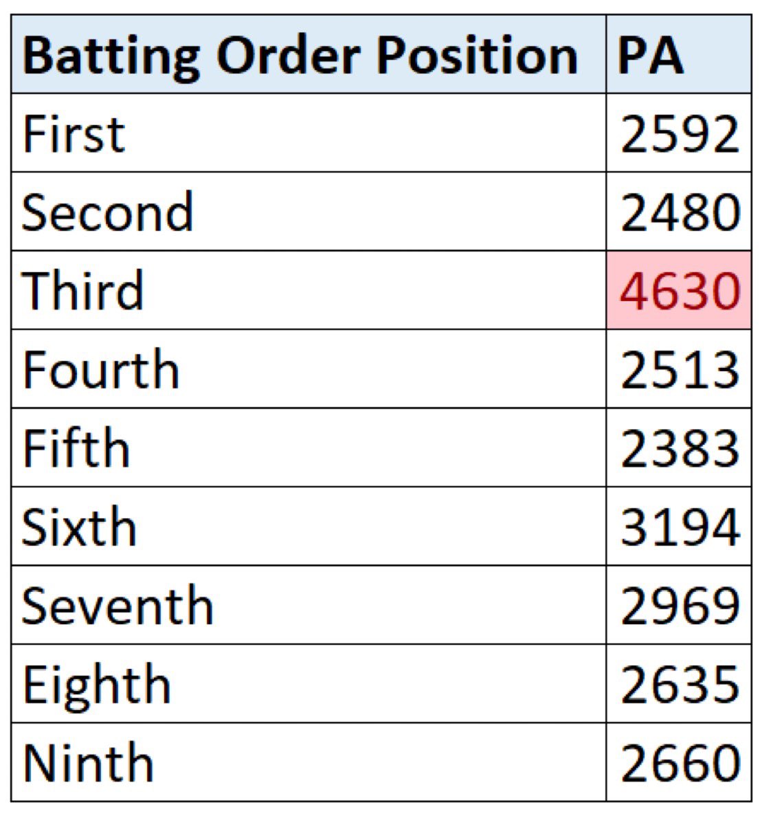 _24kin's tweet image. Why your best hitter should not bat 3rd.
The 3 spot in the lineup comes up with 2 outs and no runners on far more than any spot in the lineup. This is the 2023 season for example
The 3-hole is a filler spot where you put your 5th best hitter