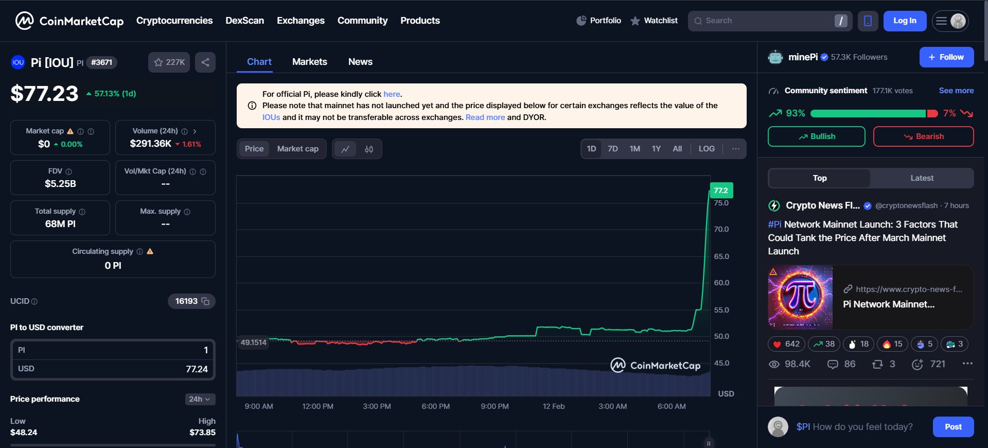 Image Pi Coin price on the market has exceeded $90