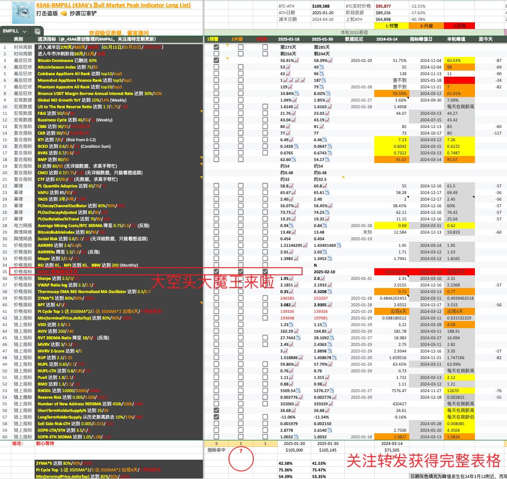 _43A6's tweet image. 牛市逃顶指标清单 BMPILL更新
1. 增加大空头指标：MACD 周线高位死叉 
2. 增加复合指标BVRS ，Bitcoin Value Range System，由
@alphaextract_ 出品，其他同厂出品的复合指标我不计算在60个在内。当观察列表。
3. 一些小调整（图3）

关注转发回复，我私发你这个“体检报告”/“指标评测”表
接下来介绍..