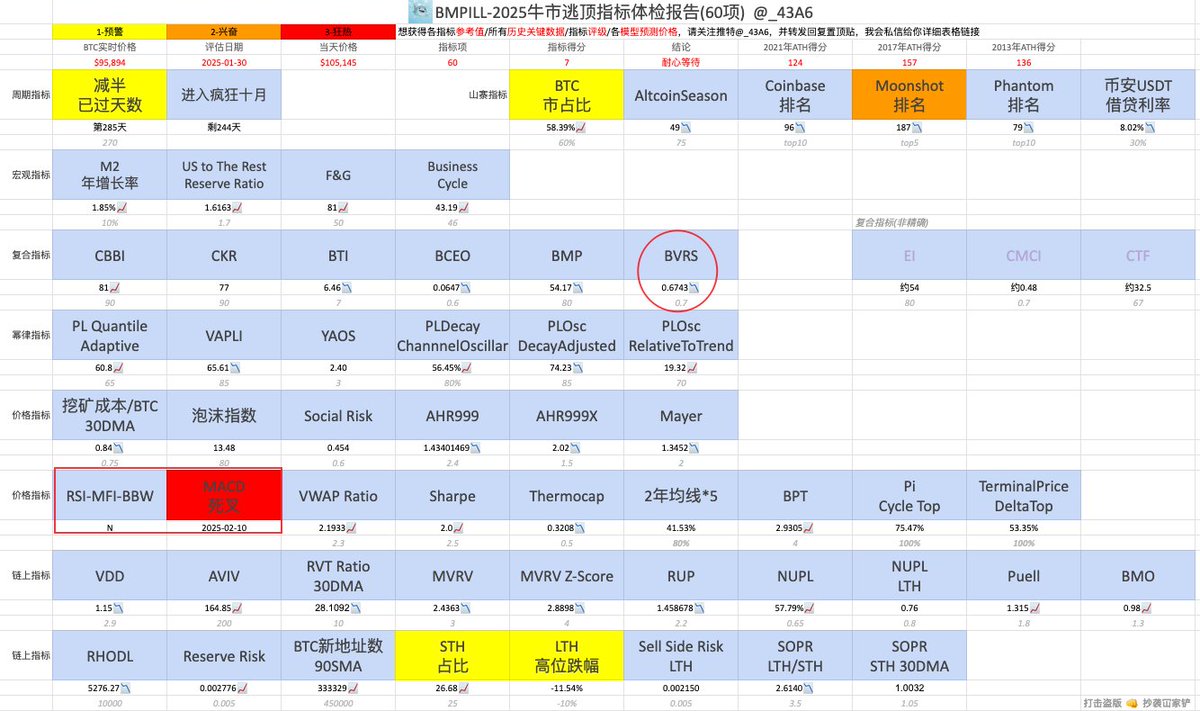 _43A6's tweet image. 牛市逃顶指标清单 BMPILL更新
1. 增加大空头指标：MACD 周线高位死叉 
2. 增加复合指标BVRS ，Bitcoin Value Range System，由
@alphaextract_ 出品，其他同厂出品的复合指标我不计算在60个在内。当观察列表。
3. 一些小调整（图3）

关注转发回复，我私发你这个“体检报告”/“指标评测”表
接下来介绍..