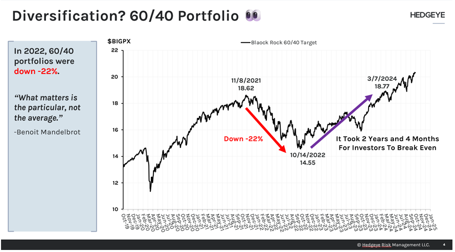 KeithMcCullough's tweet photo. The 60/40 portfolio is dead.

Persistent inflation and rising market volatility have made the old "set-it-and-forget-it" portfolio strategy obsolete. The market has changed—higher rates, higher inflation, and bigger risks demand a dynamic, risk-managed approach.

🚨 Reality check: In 2022, both stocks (-19%) and bonds (-22%) dropped—exposing the flaws of the 60/40 strategy. It took over two years just to break even.

Think of it like following an old, coffee-stained roadmap in a city that's completely changed. New roads, unexpected detours, traffic patterns—if you stick to the old roadmap, you’re going to get lost.

There’s a #BetterWay. Hedgeye’s unique investing process is like having a real-time GPS—helping you navigate today’s markets with confidence and precision.

That’s why I wrote "Master The Market: A Hedge Fund Manager's Guide to Process and Profit"—sharing my 24 years of experience for FREE. 

It will give you a solid understanding into how I approach risk-managing the markets.

Get it here: https://t.co/imKC8ccSqD
Join successful investors around the globe already using our process to preserve, protect, and grow their wealth.

It’s time to rethink your portfolio. Download the book. 
Let's go.