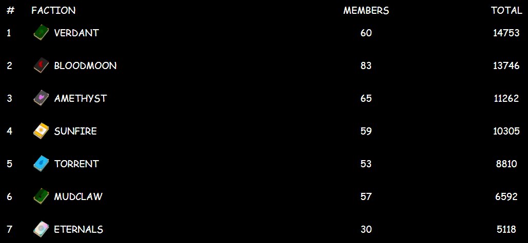 CONGRATULATIONS VERDANT! ☘️

After two weeks of BloodMoon dominance, Verdant claims the crown and 15% bonus rewards!

REMINDER:
Starting tomorrow - 1 XP = 30 $QUEST (One week only)

Stack those multipliers and maximize your earnings!