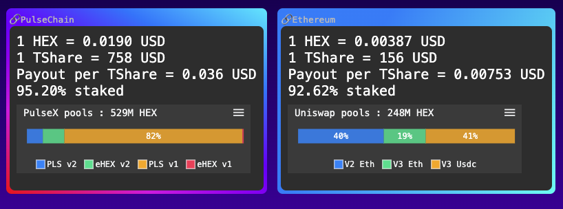 pulseicano's tweet photo. How much is 1,000,000 $HEX?

On Ethereum it's: $3,837 - (Let that sink in)
On PulseChain it's: $19,120 

My god, spread the word. There is only 529M $HEX for sale on Pulsechain and 248M $HEX for sale on Ethereum.

SWEET BABY JESUS. https://t.co/9WJyOXuhKo