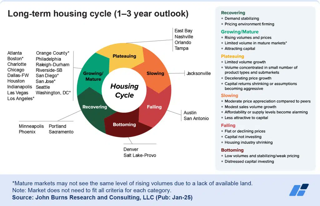 (3/11) The 6 phases of the housing cycle: (4-6)
🔹 Bottoming – Market reaches a low, stabilizes. 
🔹 Recovering – Demand and prices begin to rise. 
🔹 Growing/Maturing – Market is strong, prices up.