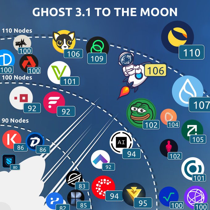 GHOST 3.1 to the MOON 🚀🌙

With 106 nodes we are beating top players in the web3 space. A true decentralized bridging is upon us 👻

Become GHOST Validator 👇
🔗 https://validator.ghostchain.io/