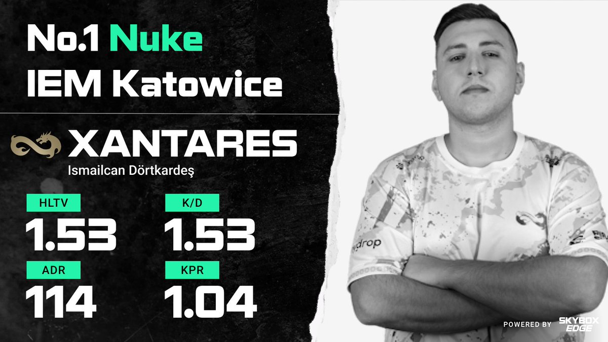 Skybox.gg (@skybox) on Twitter photo The No.1 Nuke player during <a href="/IEM/">Intel® Extreme Masters</a> Katowice 2025 is <a href="/XANTAREScsgo/">İsmailcan Dörtkardeş</a> 🎉🎉🎉!
Sign up on skybox.gg/edge to view the full leaderboard #SkyboxEDGE #EDGE The No.1 Nuke player during <a href="/IEM/">Intel® Extreme Masters</a> Katowice 2025 is <a href="/XANTAREScsgo/">İsmailcan Dörtkardeş</a> 🎉🎉🎉!
Sign up on skybox.gg/edge to view the full leaderboard #SkyboxEDGE #EDGE