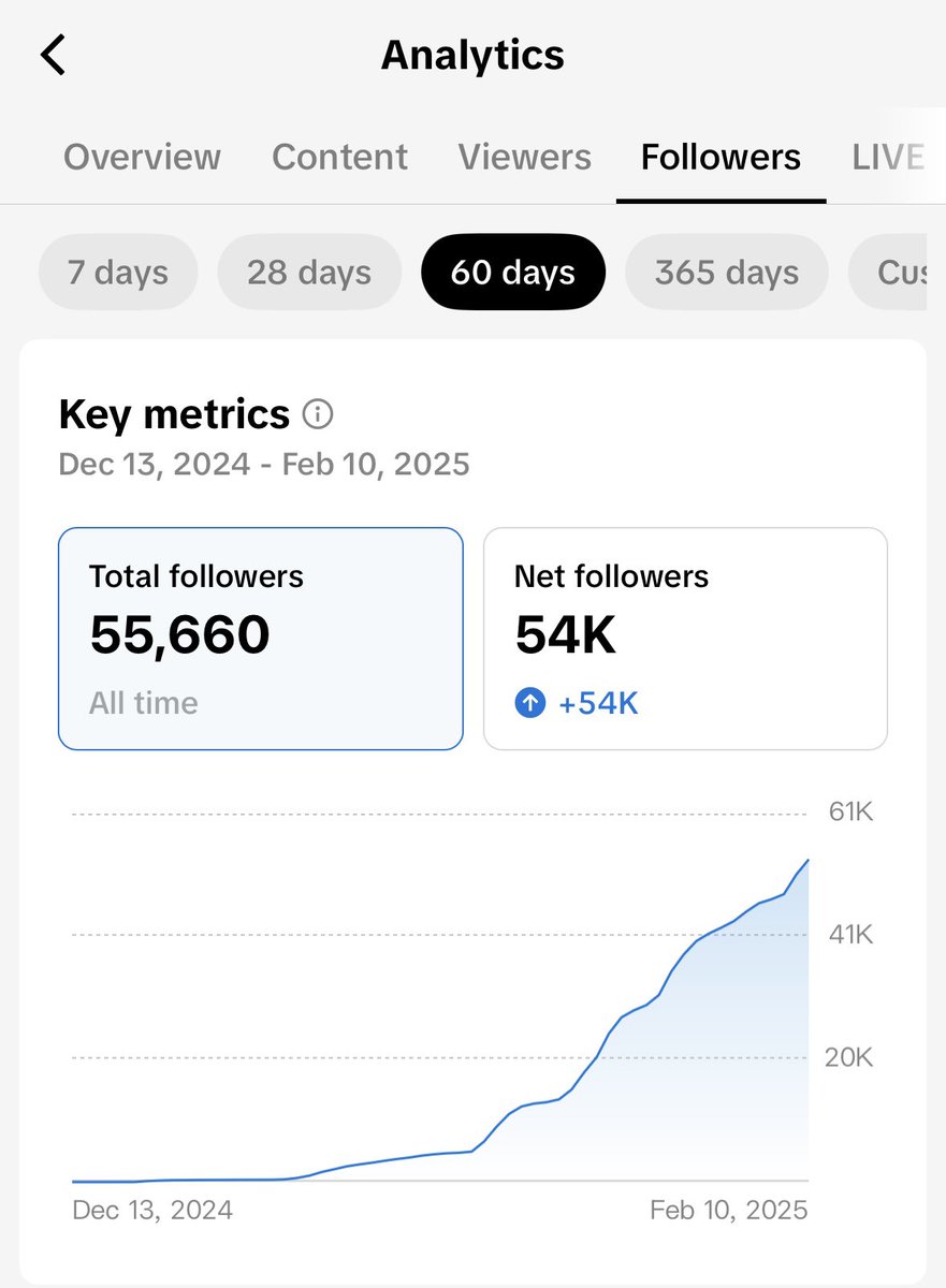 pepkashi6ix9ine's tweet photo. The growth doesn’t stop

Gog just hit 55k followers on TikTok

Gog has 16m post views, 3.5m likes, 1.1m comments, 1.6m shares

Gog has numerous videos with over 1m views. There are more coming

Gog now has a TikTok filter

This is just the start. Much more is to come

Buy $Gog https://t.co/8hEmdwcxmW