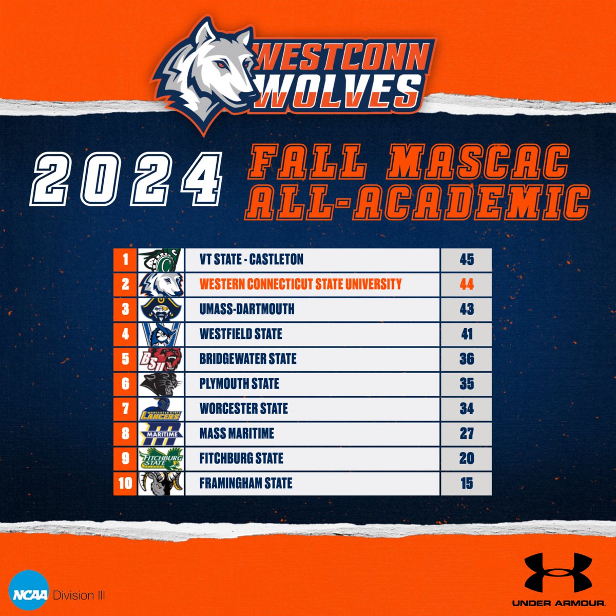 Westconn Football 🐺 (@westconnfb) on Twitter photo Congratulations <a href="/CastletonFB/">Castleton Football</a> the most All-Academic student-athletes in the MASCAC. Good Luck in the NJAC Congratulations <a href="/CastletonFB/">Castleton Football</a> the most All-Academic student-athletes in the MASCAC. Good Luck in the NJAC