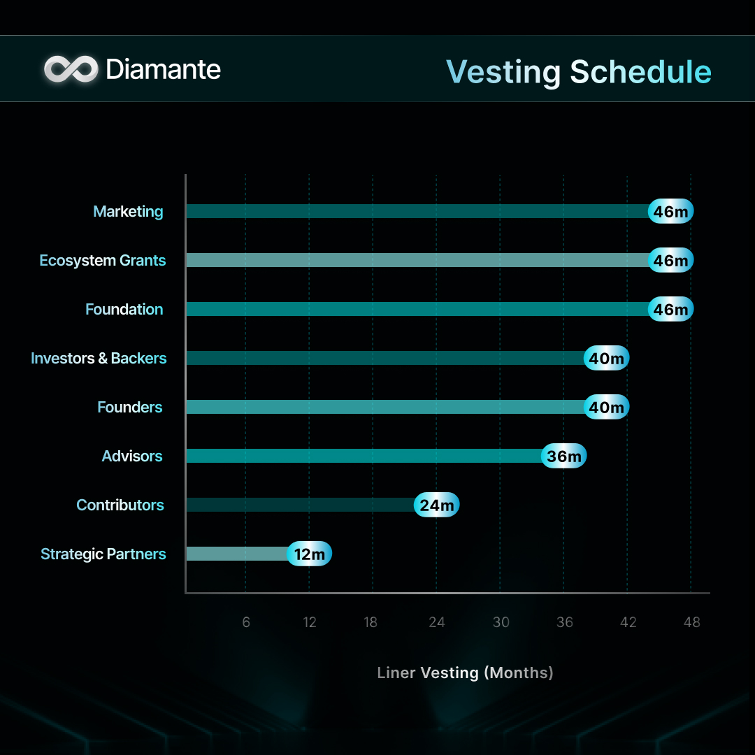 At DIAM, we believe in building for the future.

Our vesting structure reflects this commitment, ensuring that our team’s incentives align with the long-term growth of the network and the trust of our community.

$DIAM is built to last, driven by trust.