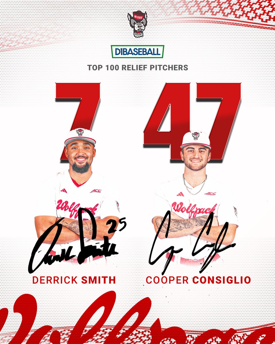 #Pack9 ⚾️ (@ncstatebaseball) on Twitter photo Big Time Bullpen!
Derrick Smith and Cooper Consiglio land on <a href="/d1baseball/">D1Baseball</a>'s Top 100 Relief Pitchers List.
📰: tinyurl.com/246p3bte Big Time Bullpen!
Derrick Smith and Cooper Consiglio land on <a href="/d1baseball/">D1Baseball</a>'s Top 100 Relief Pitchers List.
📰: tinyurl.com/246p3bte