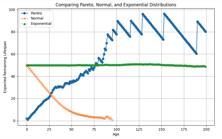 connorstack's tweet image. Expected remaining lifespan
- decreases with age for a normal distribution (e.g. humans)
- remains constant for an exponential distribution (e.g. radioactive decay)
- increases for a Pareto distribution (Lindy effect, e.g. companies)
chatgpt.com/canvas/shared/…