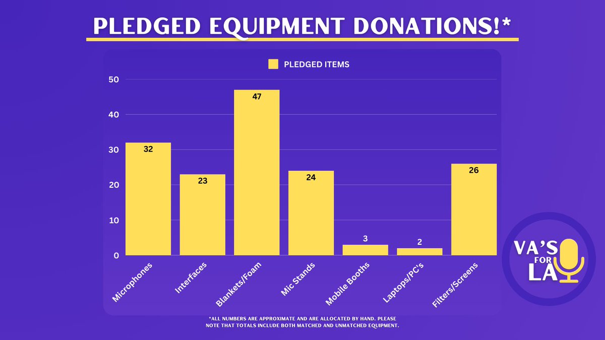 VASFORLA's tweet photo. ✨🎙️ANNOUNCEMENT!🎙️✨

As equipment requests slow down, we wanted to highlight the sheer generosity of the community and share this graph with you! Because of YOU, we have had the privilege of giving the gift of hope to a number of voice artists in southern California! THANK YOU! https://t.co/LnwEkTVrEA