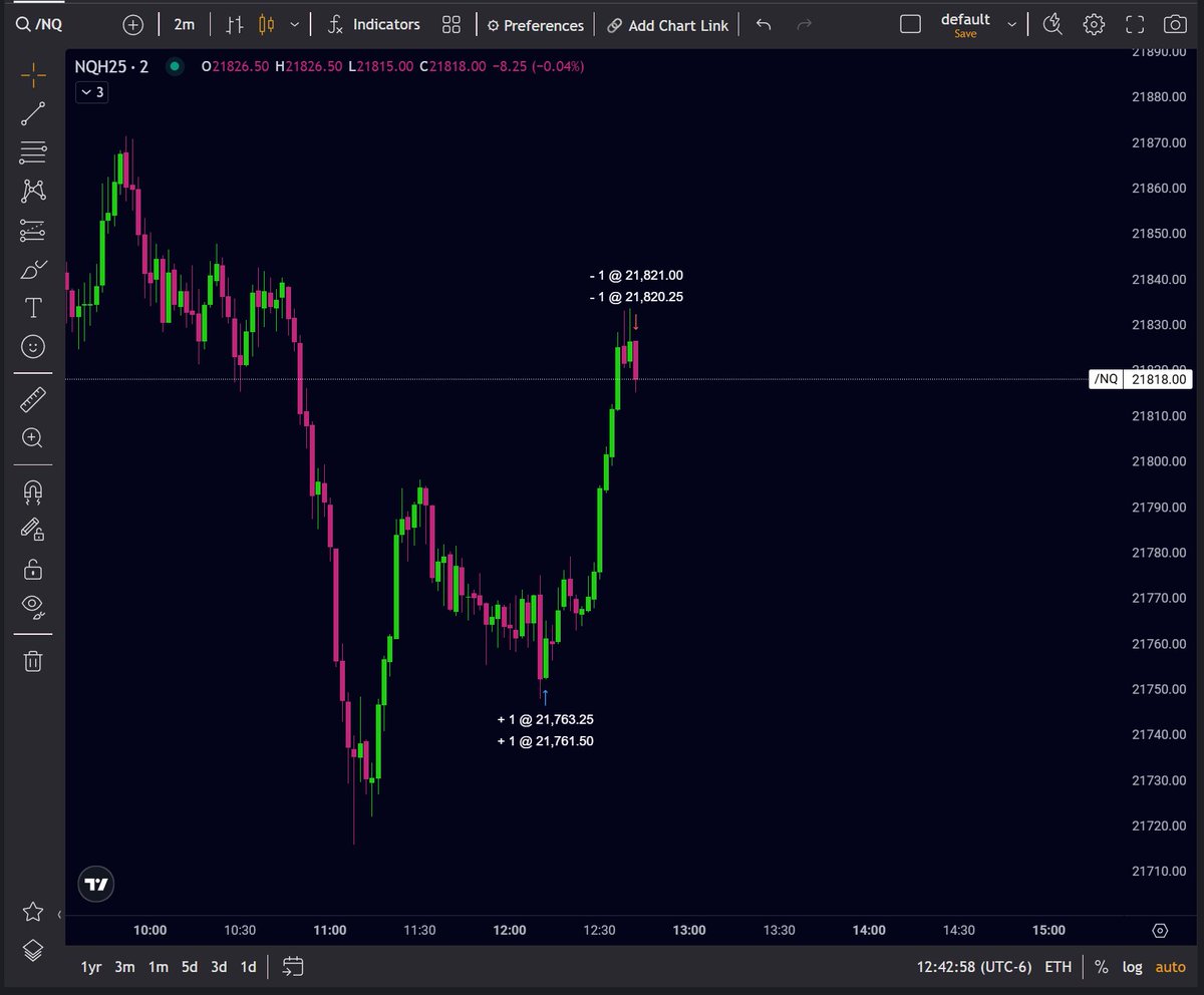 BlueHorseTrades's tweet image. Only the real ones can actually prove they can trade. 
Ask your furu to prove it like BLUE! Most can't.

The measurement tool doesn't count.
Sprinkle in a few executions once in a while.