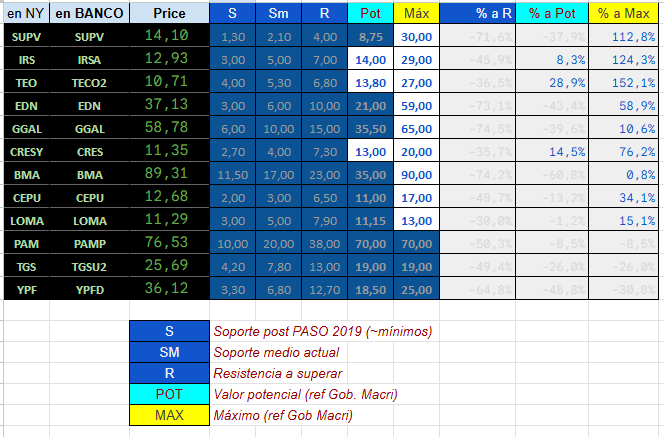 jcolombo_guiye's tweet photo. Les paso captura una tablita ayudín en la nube que le hice a un amigo q no entiende nada, pero q quería invertir en ADRs... 
La hice antes de ganar Milei, me debe varios asados no?! 
Notar el margen posible q aun no alcanzaron máximos (price actual).
$MERVAL https://t.co/aaCAbksTl2