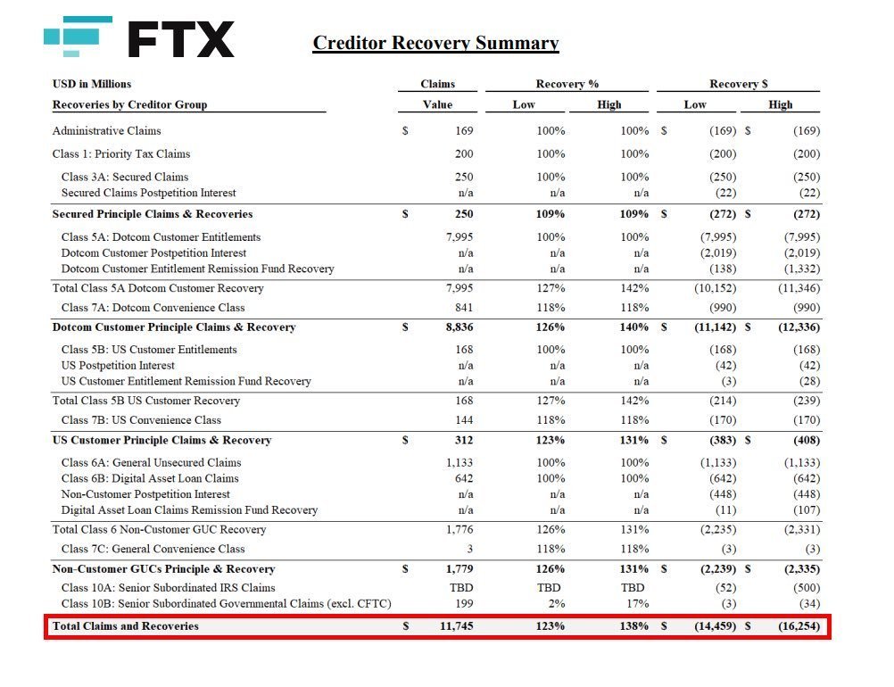 nobrainflip's tweet photo. 🚨 $7,000,000,000 will be paid to FTX creditors next week!

The vast majority have no clue about this - it’s not priced in

That’s a massive amount of new liquidity, so it should pump alts

Loaded 200k+ USDT rdy for this, Shill me some utility coins to buy https://t.co/OpUzV678ab
