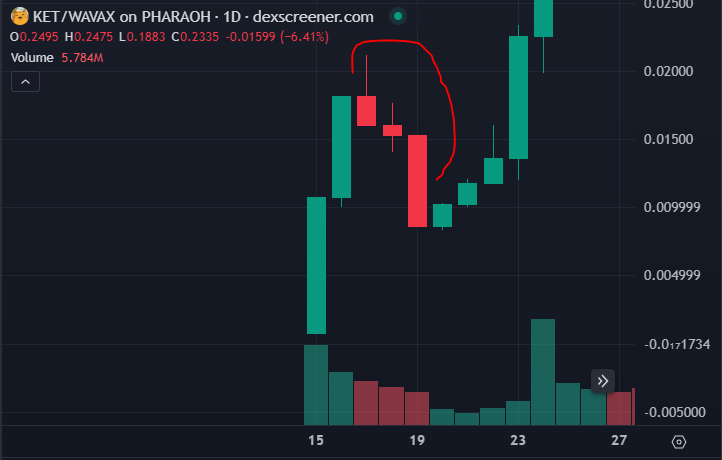AvaxAstronaut's tweet photo. For their first week of launch

$ket had:
- 2 green daily candles
- then 3 red daily candles 
- then up only on day 6

$waifu had:
- 2 green daily candles
- then 2 red daily candles
- today's daily candle tbd (green rn)
- tomorrow is day 6 👀 https://t.co/lOIcXUCB79