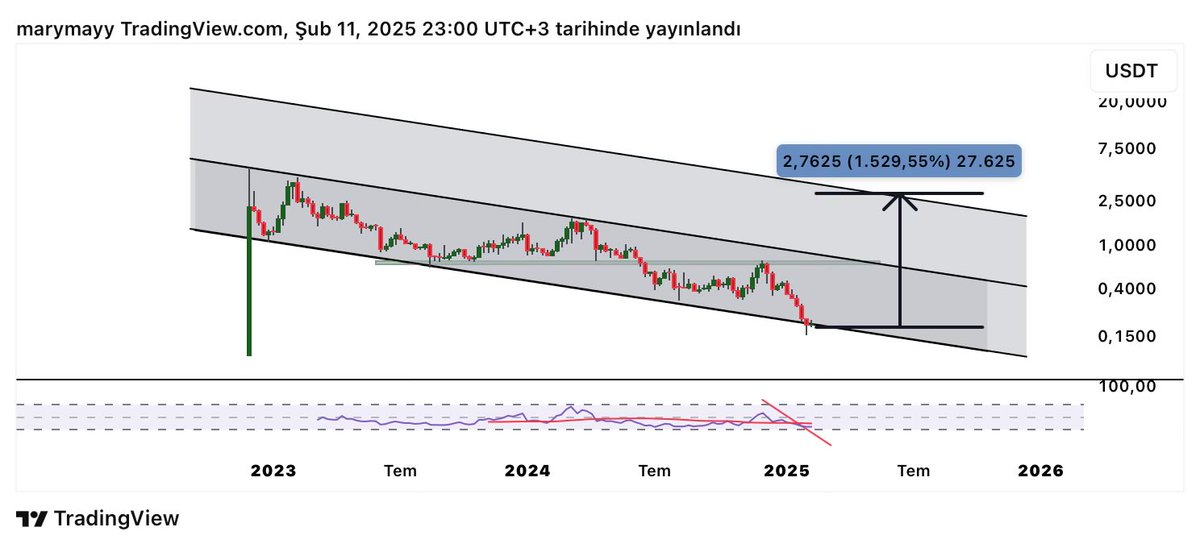 #hook harika bir kanal dip bölgesinde.Buradan yükselmeyi başarır mı  bilemem ama ,başarırsa hedef birhayli tatmin edici.Birkaç gün ,alt zamanlarda rsı uyumsuzluğuna bakmak lazım