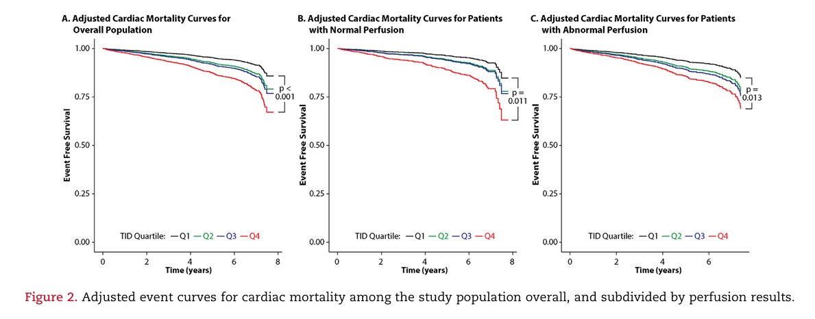 Journal of Nuclear Cardiology (@jncjournal) on Twitter photo TID on PET MPI provides incremental prognostic value in normal and abnormal PET MPI beyond other high risk markers. <a href="/krishnapatel888/">Krishna Patel</a> <a href="/TimBateman6/">Tim Bateman</a> <a href="/MidAmericaHeart/">Saint Luke's Mid America Heart Institute</a> <a href="/MountSinaiHeart/">Mount Sinai Fuster Heart Hospital</a>.
Read now👉bit.ly/3WSsMWM
#cvnuc TID on PET MPI provides incremental prognostic value in normal and abnormal PET MPI beyond other high risk markers. <a href="/krishnapatel888/">Krishna Patel</a> <a href="/TimBateman6/">Tim Bateman</a> <a href="/MidAmericaHeart/">Saint Luke's Mid America Heart Institute</a> <a href="/MountSinaiHeart/">Mount Sinai Fuster Heart Hospital</a>.
Read now👉bit.ly/3WSsMWM
#cvnuc