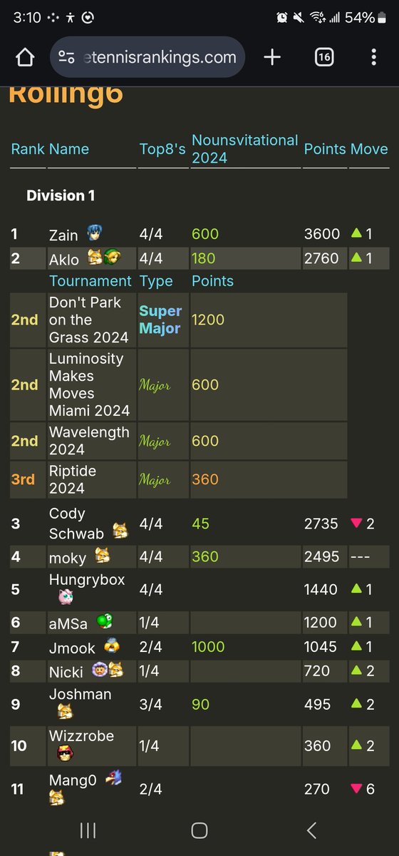 Here's a look at what seeding might look like using the MTR point system .  It assigns points based on placement in major/ super majors. Tap a player to expand and see the results!