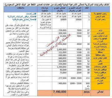 تصرف عبر البنك الأهلي السعودي مرتبات دولارية للمسؤولين .

لو كانت هذه المبالغ في البنك المركزي اليمني لما انهارت العملة وتردي الوضع إلى ماهو عليه.
#لاتحالف_بعد_اليوم