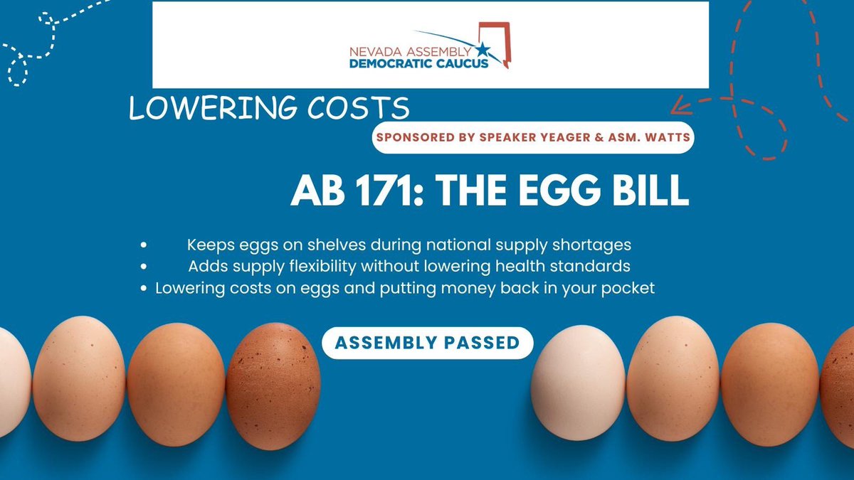 nvassemblydems's tweet photo. 🚨Assembly Dems Deliver for Nevada Families! 🚨
With the price of groceries going up and a nationwide shortage of eggs, we took action to provide immediate relief and lower costs for Nevada families.
#nvleg #nvleg2025 #nvassemblydems #nevada #nvpolitics #nvdemocrats https://t.co/mJlV4dxXhf