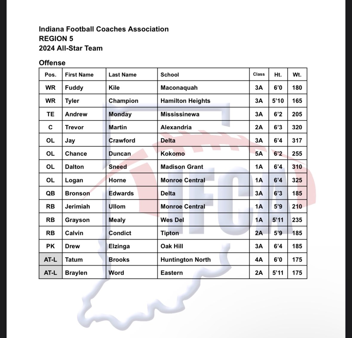 chance. (@chanced63) on Twitter photo blessed to say i’ve been selected to the region 5 all start team!!! <a href="/CoachA_Colby/">Austin Colby</a>
<a href="/KokomoHSSC/">Kokomo Wildkats S & C</a>
<a href="/kokomofootball1/">Kokomo Wildkats Football</a> blessed to say i’ve been selected to the region 5 all start team!!! <a href="/CoachA_Colby/">Austin Colby</a>
<a href="/KokomoHSSC/">Kokomo Wildkats S & C</a>
<a href="/kokomofootball1/">Kokomo Wildkats Football</a>