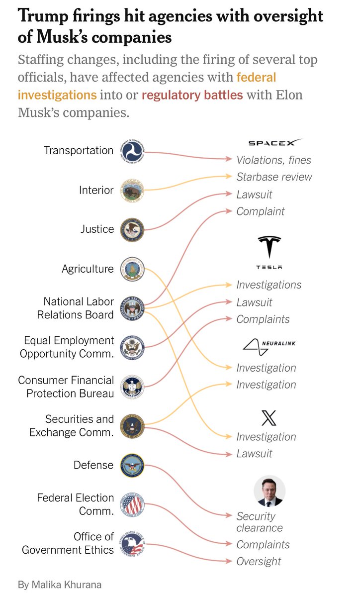 Ian Sams (@iansams) on Twitter photo At least 11 federal agencies targeted by the Trump-Musk firings and cuts โhave more than 32 continuing investigations, pending complaints or enforcement actions into Mr. Muskโs six companiesโ
per <a href="/nytimes/">The New York Times</a> At least 11 federal agencies targeted by the Trump-Musk firings and cuts โhave more than 32 continuing investigations, pending complaints or enforcement actions into Mr. Muskโs six companiesโ
per <a href="/nytimes/">The New York Times</a>