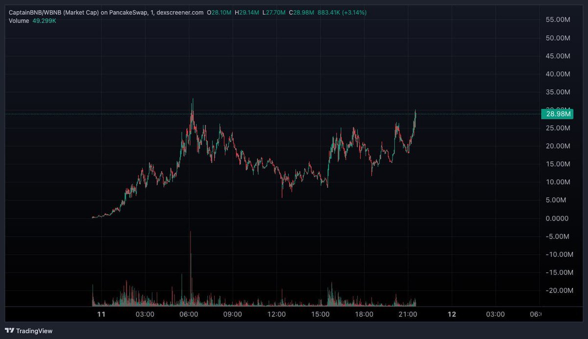 swift_jas's tweet photo. So I gave you multiple short setups, long scalps and we hit most of the runners while the market has been on rough mode

😮‍💨

Will stay cautious and look for the next setups like a hawk 🙏🤝 https://t.co/sFNUKQ79aw