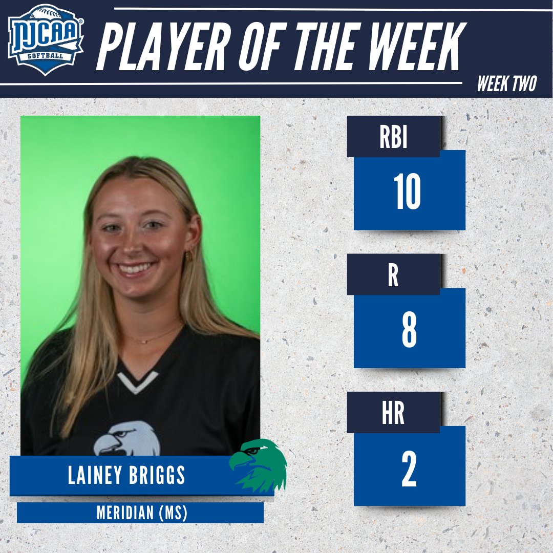 NJCAA Softball (@njcaasoftball) on Twitter photo 🥎 Walk-off winner!
Lainey Briggs (<a href="/MCCEaglesSports/">MeridianCC Athletics</a>) is the #NJCAASoftball DII Player of the Week!
The sophomore leftfielder hit .455 on the week with four doubles and two home runs. Briggs hit a walk-off single, leading Meridian to a top-5 win!
#NJCAAPOTW 🥎 Walk-off winner!
Lainey Briggs (<a href="/MCCEaglesSports/">MeridianCC Athletics</a>) is the #NJCAASoftball DII Player of the Week!
The sophomore leftfielder hit .455 on the week with four doubles and two home runs. Briggs hit a walk-off single, leading Meridian to a top-5 win!
#NJCAAPOTW