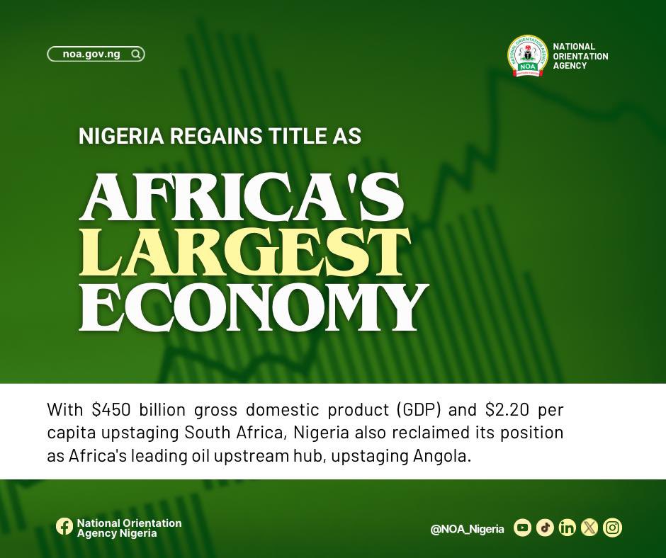 NOA_Nigeria's tweet photo. Nigeria Reclaims Position as Africa’s Largest Economy

Less than a year after falling to fourth place, Nigeria has regained its status as Africa’s largest economy, just two weeks after reclaiming its position as the continent’s top oil upstream hub.

With a GDP of $450 billion and a per capita income of $2.20, Nigeria has surpassed South Africa ($360 billion), followed by Egypt ($300 billion) and Algeria ($170 billion). Other major African economies include Morocco ($120 billion), Kenya ($99 billion), Angola ($92 billion), Ethiopia ($91 billion), Ghana ($67 billion), and Tanzania ($62 billion).

World Bank Country Director for Nigeria, Dr Ndiamé Diop, credited the rebound to macroeconomic reforms, including exchange rate adjustments and improved foreign exchange access, which have bolstered growth.