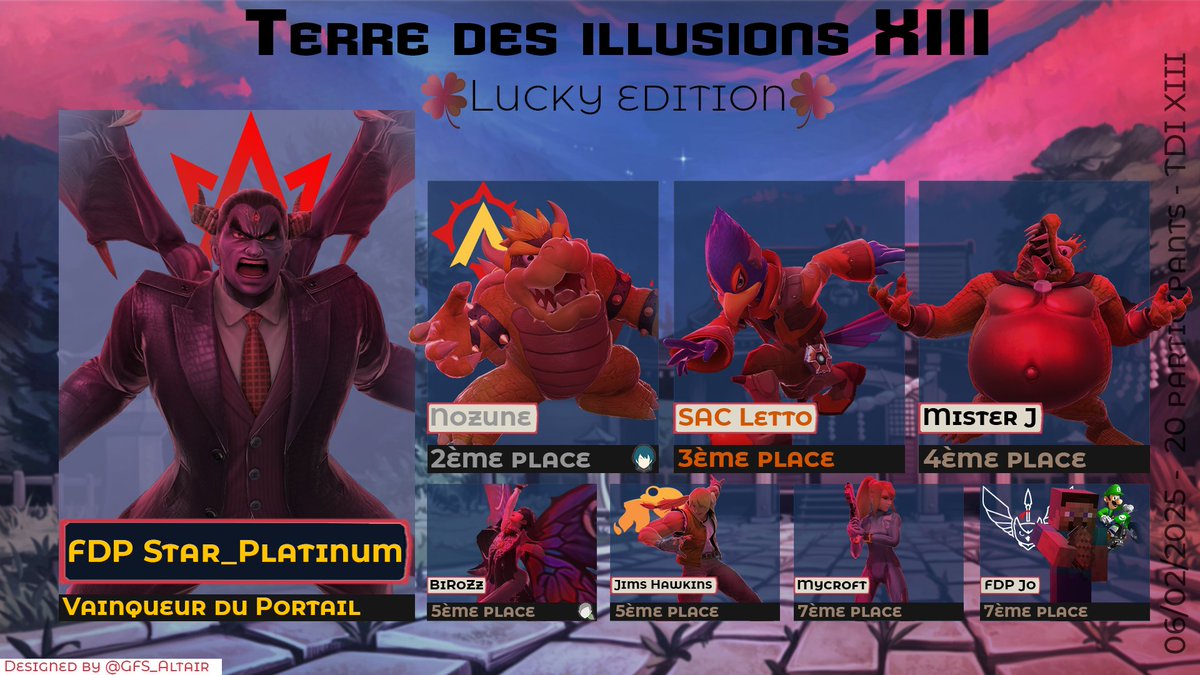 GFS_Esport's tweet photo. Voici le graph de la 🍀Lucky Edition🍀 : 
A très bientôt !

🥇@InspecteurAnis 
🥈@Nozune_ 
🥉 Letto06
4⃣ Mister J
5⃣ @BiRoZz2 
5⃣ @SamHarlock13 
7⃣ Mycroft
7⃣ @Jo_FGC 

Graph fait par🎨@GFS_Altair https://t.co/3LVEcZDHuA