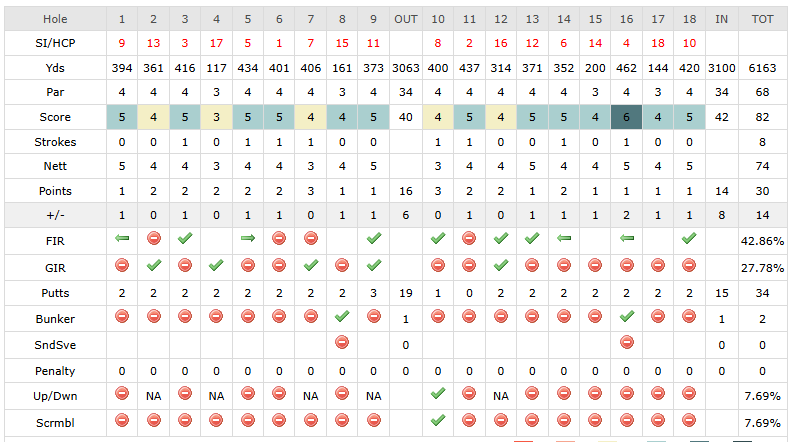 Played Ipswich golf club yesterday and Aldeburgh today. Although my golf was very sub standard, I loved both courses. Plenty of good holes, the greens ran true and a decent speed. I loved the fact that I didn't have to constantly clean my ball which is rare in winter. #lovegolf