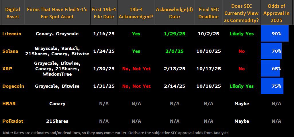 🚨BREAKING: It’s highly possible that the SEC will confirm GrayScale’s application for the #XRP spot ETF as early as Thursday, February 13.

The SEC typically has around 15 days to acknowledge a 19b-4 filing!