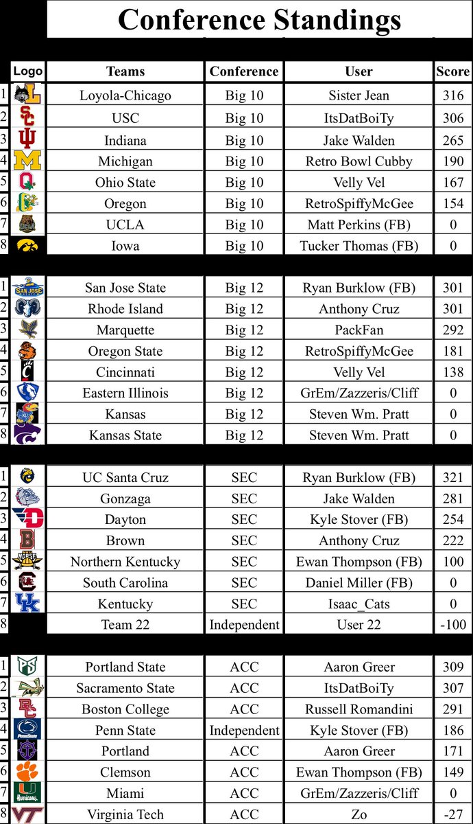 Segment 2! Big shakeup atop the standings. UC Santa Cruz climbs SIX spots to claim #1! Loyola-Chicago goes from 9 to 2, Portland State from 8 to 3. Sacramento State drops from 1 to 4. And USC goes from 16 to 5th rounding out the top 5!