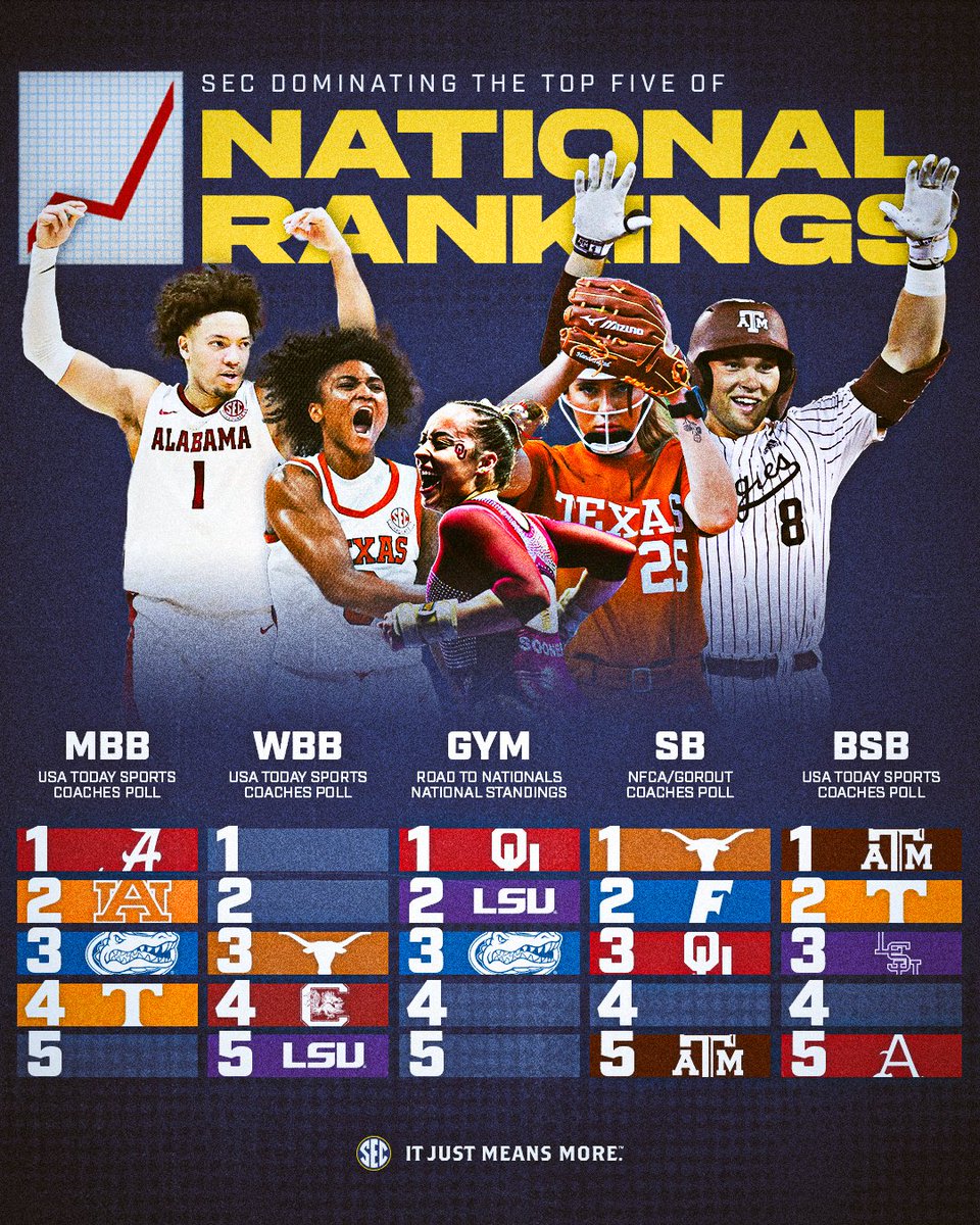 Southeastern Conference (@sec) on Twitter photo Built different. Ranked accordingly. 😤
<a href="/SEC/">Southeastern Conference</a> teams currently occupy 18 of the 25 possible spots in the Top 5 of national polls across men's basketball, women's basketball, gymnastics, softball, and baseball.
#ItJustMeansMore Built different. Ranked accordingly. 😤
<a href="/SEC/">Southeastern Conference</a> teams currently occupy 18 of the 25 possible spots in the Top 5 of national polls across men's basketball, women's basketball, gymnastics, softball, and baseball.
#ItJustMeansMore