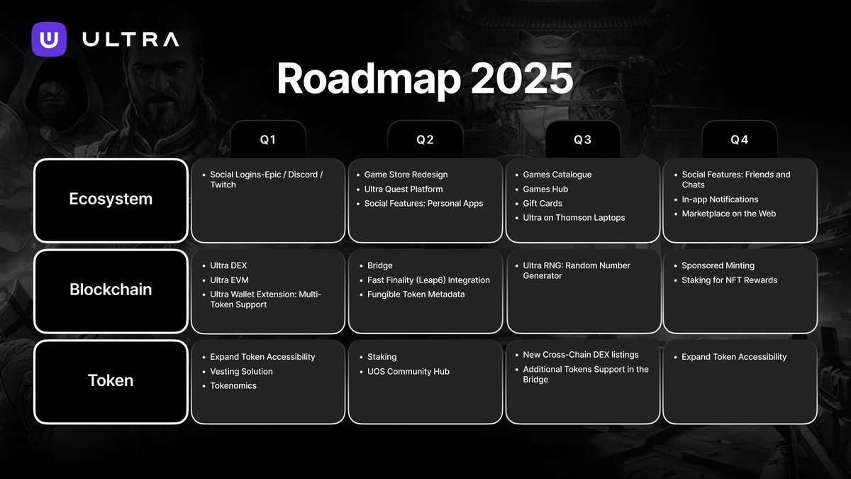 UltraEco_'s tweet photo. 🚀 Ultra’s 2025 Roadmap is here!

We’re building the future of gaming: bigger, bolder, and more immersive than ever.

From seamless social logins to a revamped game store, $UOS and exciting new features, our roadmap is packed with game-changing updates.

🔗 Get the full breakdown of what’s coming: 👇https://t.co/8qozpYhdlj