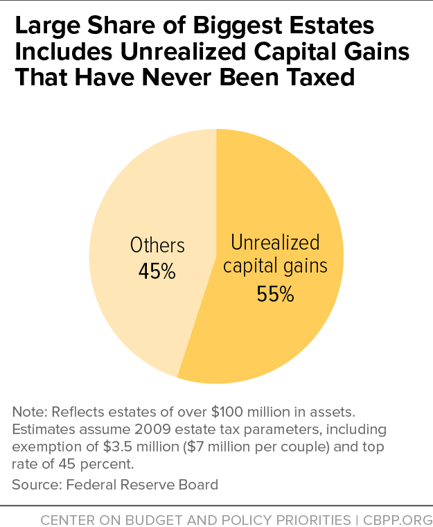 Just to underscore this point: we're talking about taking food away from kids in low-income families to pay for tax cuts for wealthy estates that have never paid - and never will pay - income tax on most of their value.