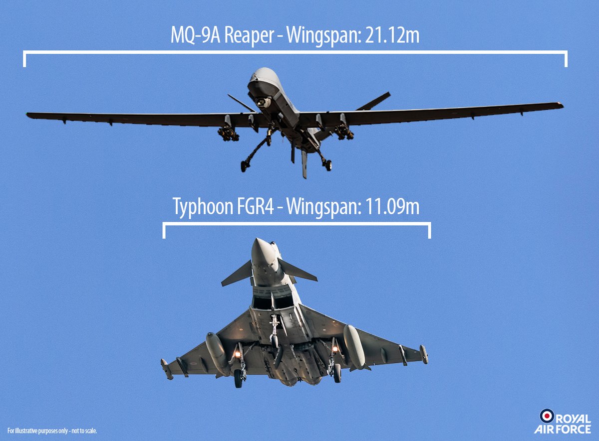 #DidYouKnow a Reaper’s wingspan is almost double that of a Typhoon?

Wide wings enable Reaper to operate at medium altitude, for significant periods of time – over 12 hours with weapons, and even longer without.

Find out more about Reaper 👇
raf.mod.uk/aircraft/reape…

#TopGunsC4