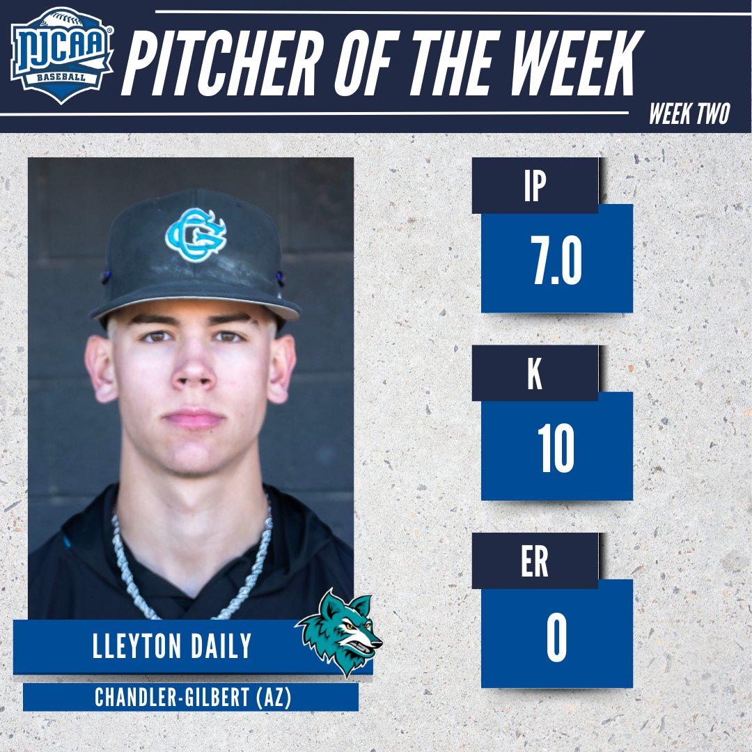 NJCAA Baseball (@njcaabaseball) on Twitter photo ✅ 7 scoreless innings
✅ 10 strikeouts
Lleyton Daily (<a href="/chandlergilbert/">Chandler-Gilbert CC</a>) is the #NJCAABaseball DII Pitcher of the Week after a solid performance on the mound!
#NJCAAPOTW ✅ 7 scoreless innings
✅ 10 strikeouts
Lleyton Daily (<a href="/chandlergilbert/">Chandler-Gilbert CC</a>) is the #NJCAABaseball DII Pitcher of the Week after a solid performance on the mound!
#NJCAAPOTW