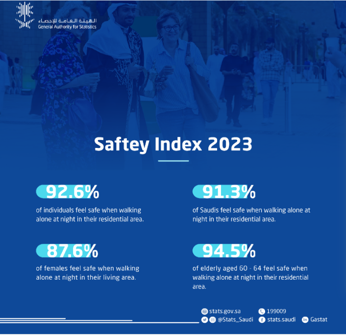 salhaj's tweet photo. #KSA ranked 1st among #G20 countries in
Safety Index 
According to @Stats_Saudi  &amp; Global #SDGs  Indicators DB, 92.6% of Saudi felt safe walking alone at night in their residential areas.
@UN @SDG2030 @SDGoals 
@GlobalGoalsUN @cbs_ke @Rachealkyy 
@ali_bakdur @wef @OECD @WHO @xai https://t.co/rARHGNUF4O