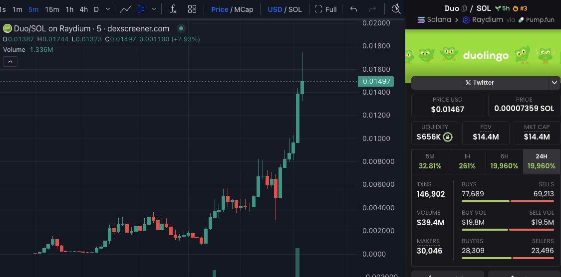 22x on $DUO and counting 

i smell another 100x in the books.