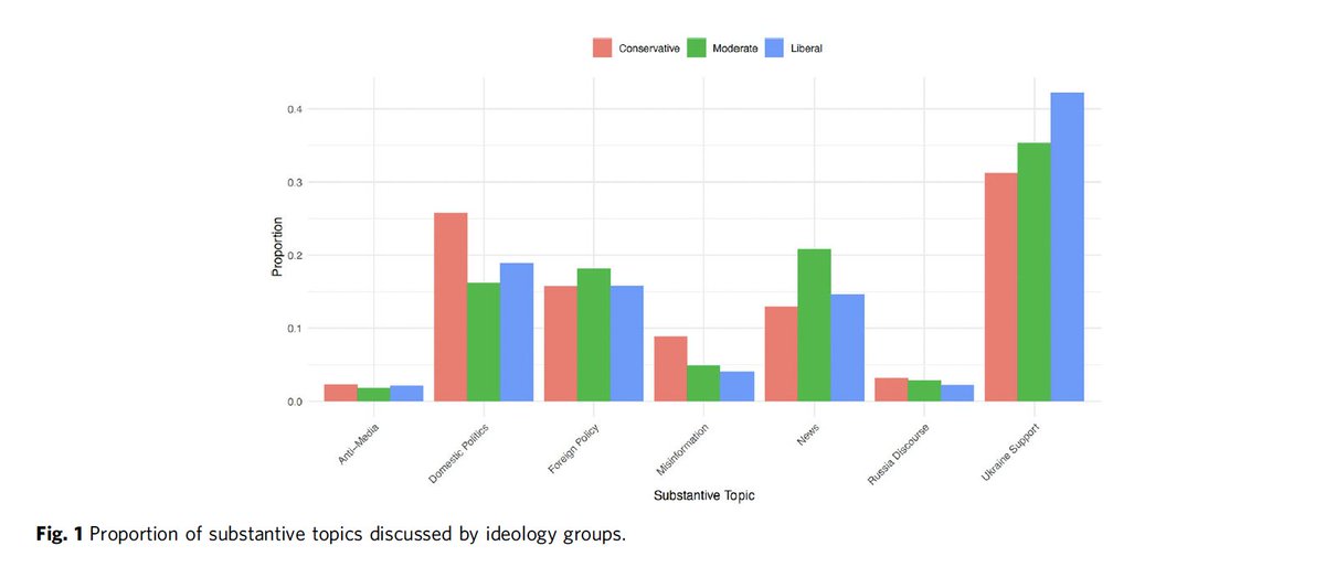 William Nomikos (@wnomikos) on Twitter photo Check out my new research out in <a href="/NaturePortfolio/">Nature Portfolio</a> HSSC (w/@DahjinK and <a href="/Gechun_Lin/">Gechun Lin</a>).
- ~2mil tweets about Russian invasion of Ukraine (Feb 22-25) - Trace user ideology through networks
- Liberals more pro-Ukraine
- Conservatives post more misinfo
nature.com/articles/s4159… Check out my new research out in <a href="/NaturePortfolio/">Nature Portfolio</a> HSSC (w/@DahjinK and <a href="/Gechun_Lin/">Gechun Lin</a>).
- ~2mil tweets about Russian invasion of Ukraine (Feb 22-25) - Trace user ideology through networks
- Liberals more pro-Ukraine
- Conservatives post more misinfo
nature.com/articles/s4159…