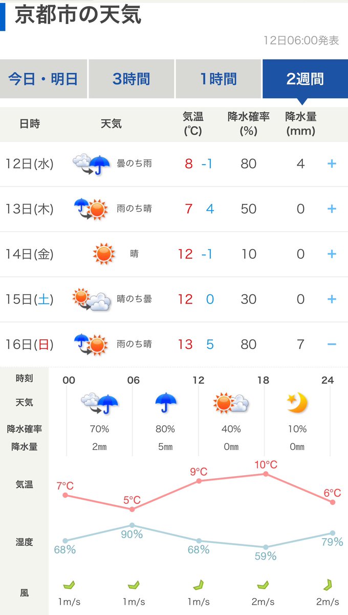 京都マラソン、スタート時けっこうな雨やな…
#京都マラソン
