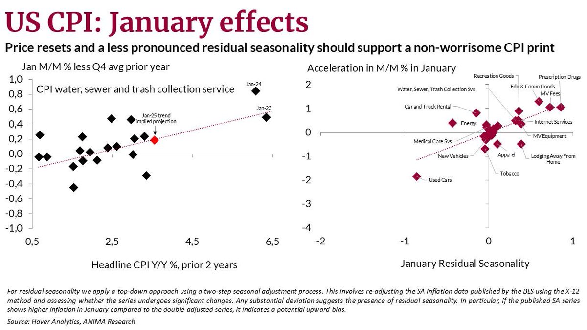 MatteoGallone_'s tweet photo. Market participants will highly watch the core #CPI #inflation for #January. #Supercore CPI could report an uptick, reflecting a swing in inflation for categories that proved extremely weak in December, such as lodging away from home and other services. https://t.co/aA5t3r6jge