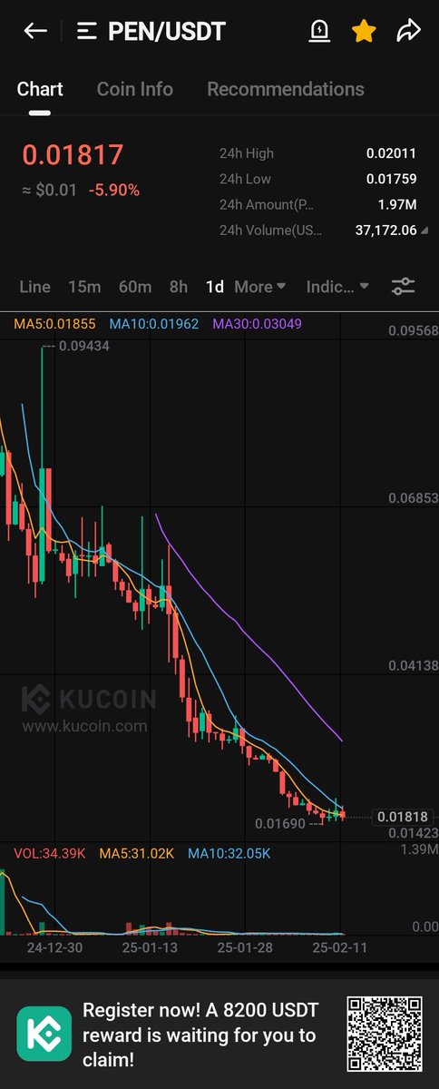 CryptoShahJee's tweet image. $pen is looking extremely bullish and it will pump from here don't miss it 2x to 5X 🚀🚀🚀  
#KuCoin #Binance             #KuCoinFireSideChat
$BTC $ETH $SOL $BNB $XRP $SUI $koma $layer #lay3r #solayer $aioz $melos $GMX $mind $KOMA $arcsol $moni #jailstool  #AI16Z