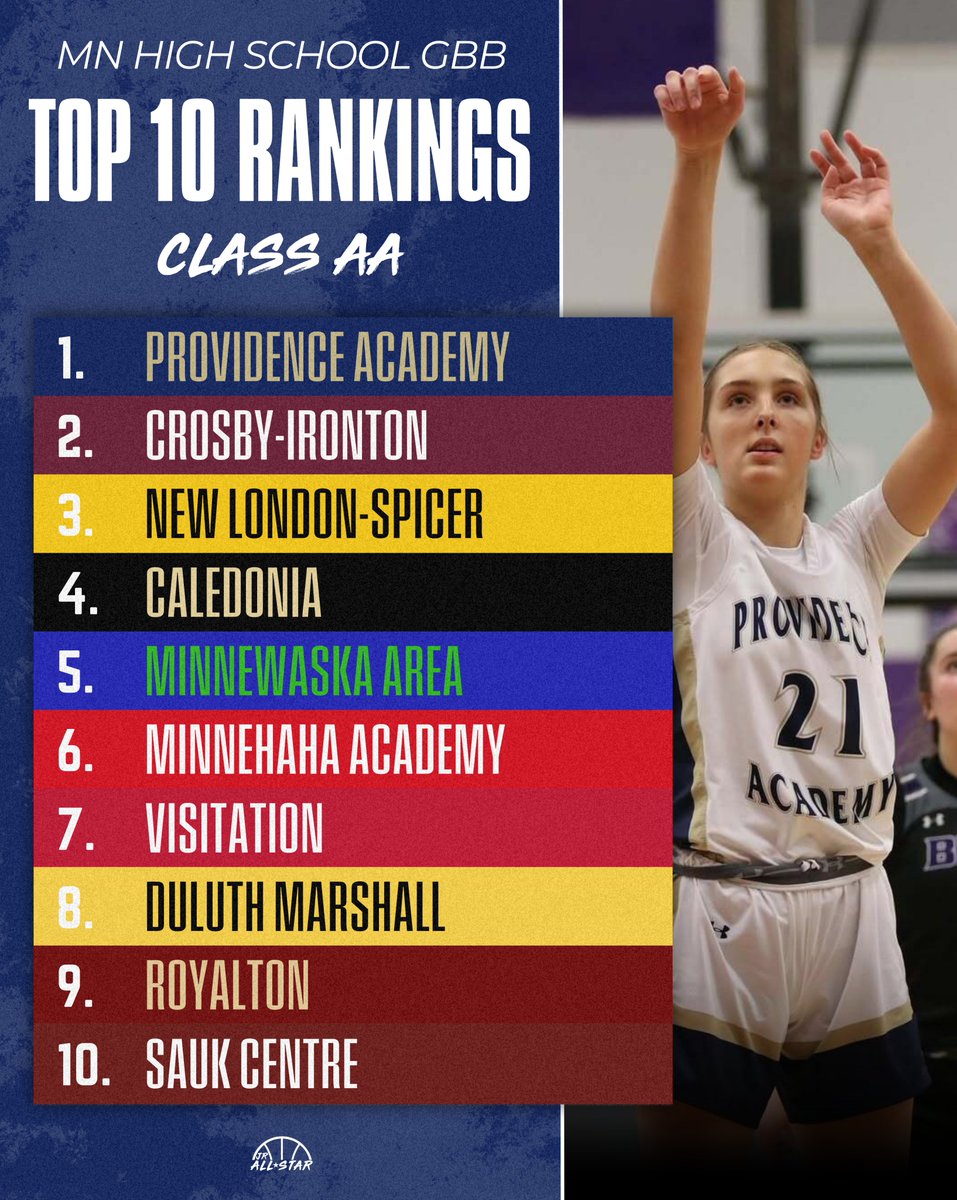 Minnesota Jr. All-Star GBB (@jrallstarmn) on Twitter photo Check out the current MN Class AA Rankings! 🙌
<a href="/EricJrAllStar/">EricJrAllStar</a> <a href="/PA_GirlsHoops/">Providence GirlsHoop</a> <a href="/CI_LadyRangers/">Lady Rangers Basketball</a> <a href="/NLSGBB/">NL-S Girls Basketball</a> <a href="/CaliAthletics/">Caledonia Athletics</a> <a href="/RedhawksGBB/">Minnehaha Academy Girls Basketball</a> <a href="/VisitationGBB/">VisitationGBB</a> <a href="/DMGBB218/">DuluthMarshallGBB</a> <a href="/RHSROYALSGBB/">Royalton Girls Hoops</a> <a href="/SaukCentreGBB/">Scott Bergman</a>
jrallstar.com/2025/02/mn-gbb… Check out the current MN Class AA Rankings! 🙌
<a href="/EricJrAllStar/">EricJrAllStar</a> <a href="/PA_GirlsHoops/">Providence GirlsHoop</a> <a href="/CI_LadyRangers/">Lady Rangers Basketball</a> <a href="/NLSGBB/">NL-S Girls Basketball</a> <a href="/CaliAthletics/">Caledonia Athletics</a> <a href="/RedhawksGBB/">Minnehaha Academy Girls Basketball</a> <a href="/VisitationGBB/">VisitationGBB</a> <a href="/DMGBB218/">DuluthMarshallGBB</a> <a href="/RHSROYALSGBB/">Royalton Girls Hoops</a> <a href="/SaukCentreGBB/">Scott Bergman</a>
jrallstar.com/2025/02/mn-gbb…