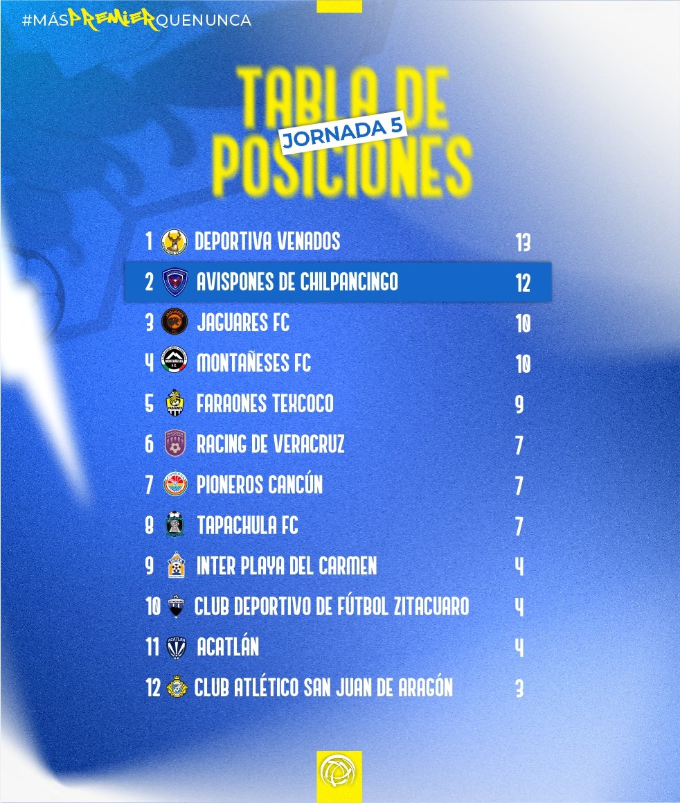 Te compartimos la #TablaDePosiciones correspondiente a la J5 de la @ligapremier_fmf 🐝➡️

Nuestros Avispones siguen con paso firme, sumando 12 puntos con 3 partidos al hilo y teniendo la 6ta posición en la tabla general de la Liga Premier Serie A 💪🏻

¡Vamos Avispones!