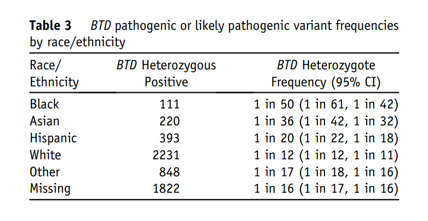 GIMJournal's tweet photo. Pathogenic and likely pathogenic BTD variants identified in a large reproductive carrier screening cohort are comparable to those identified via newborn screening https://t.co/ZnYCtHxjPY #carrierscreening #biotinidasedeficiency https://t.co/0MEraDgaav