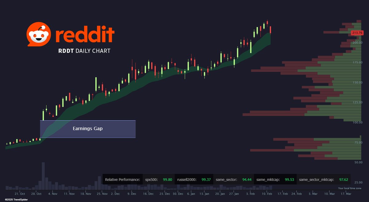 TrendSpider's tweet photo. Reddit is absolutely crushing it, and no one’s paying attention.

2024 YTD: +286%
2025 YTD: +29%

Quiet outperformance.  $RDDT https://t.co/p2nTkAsmc4